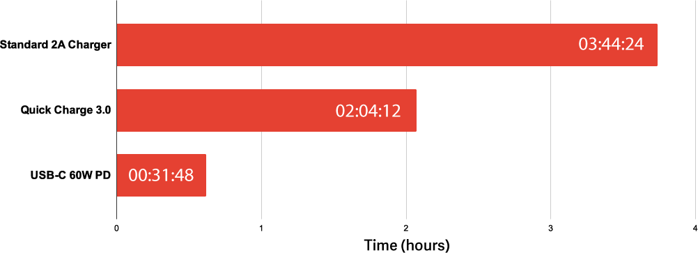 How Long Does it Take to Charge a Jump Starter